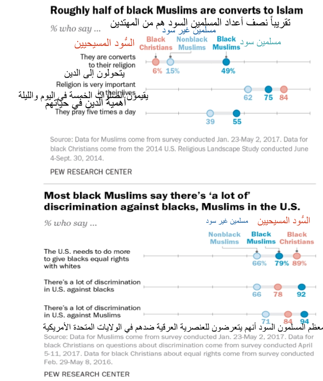 Statistics on Black new Muslims