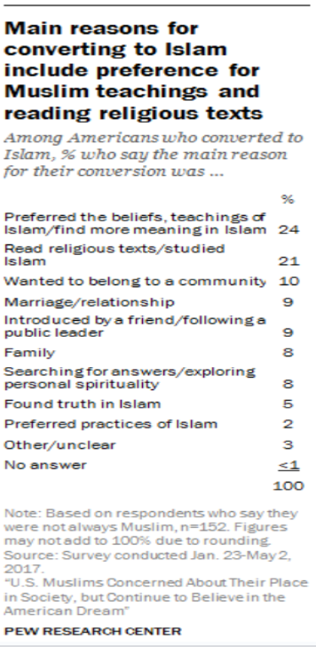 Reasons for embracing Islam