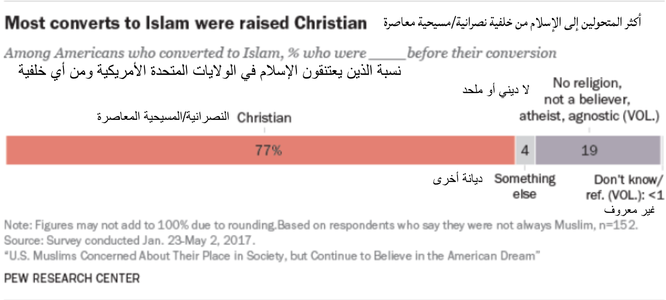 Pew study on new Muslims